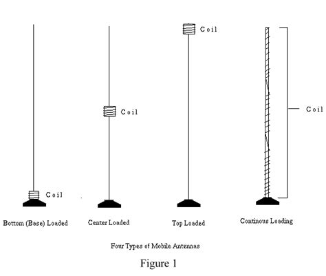 long range cb radio antenna|cb antenna length chart.